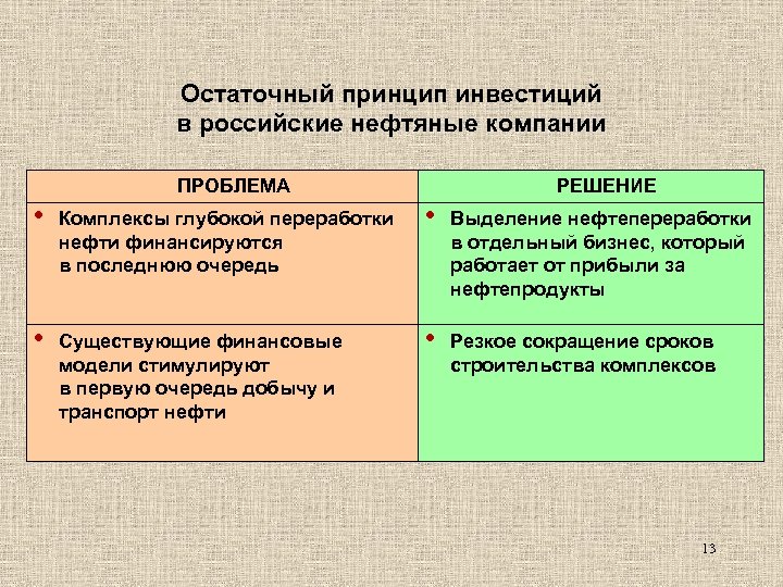 Остаточный принцип инвестиций в российские нефтяные компании ПРОБЛЕМА РЕШЕНИЕ • Комплексы глубокой переработки нефти