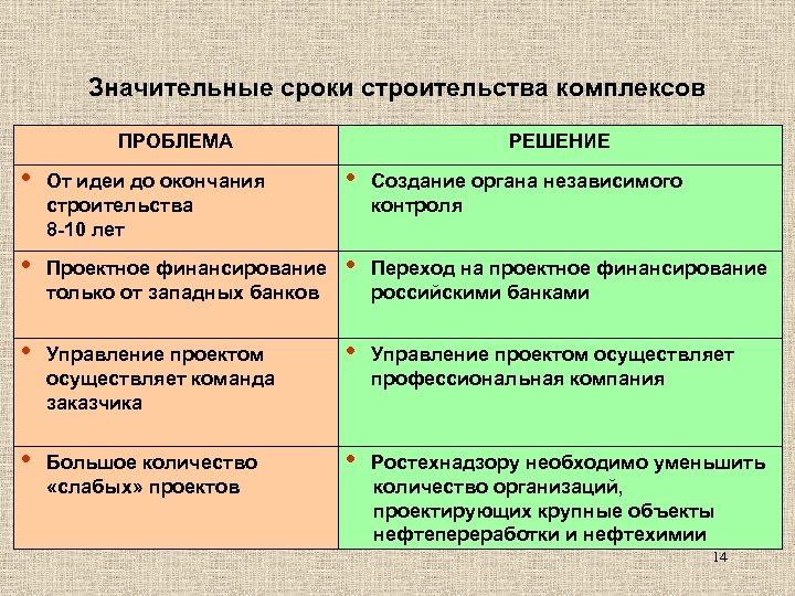 Значительные сроки строительства комплексов ПРОБЛЕМА РЕШЕНИЕ • От идеи до окончания строительства 8 -10