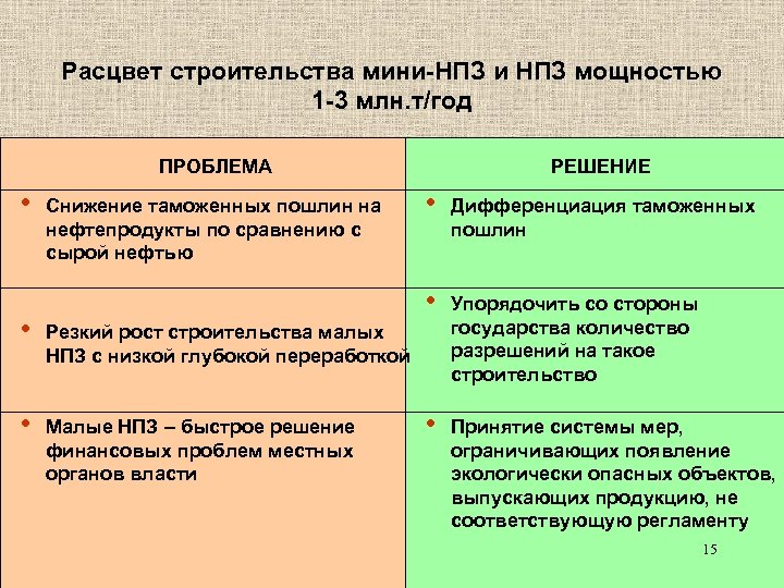 Расцвет строительства мини-НПЗ и НПЗ мощностью 1 -3 млн. т/год ПРОБЛЕМА • РЕШЕНИЕ •