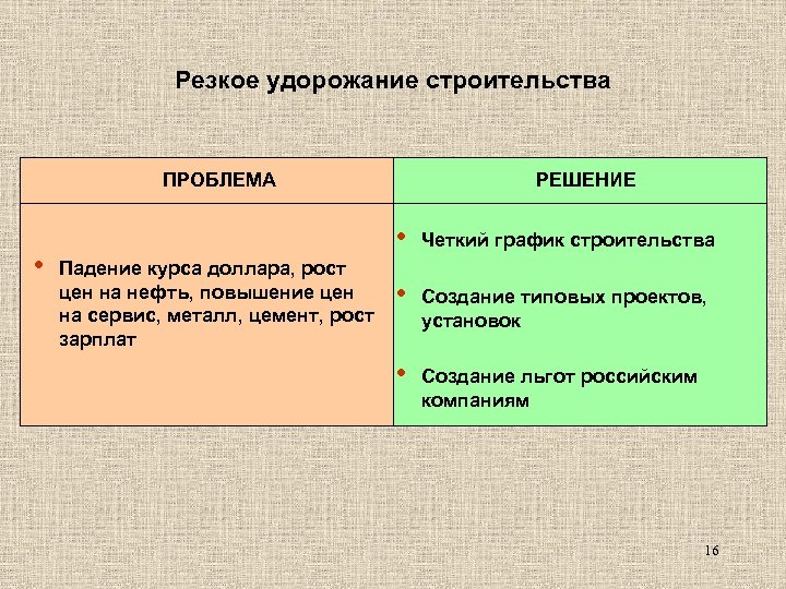 Резкое удорожание строительства ПРОБЛЕМА • РЕШЕНИЕ • Падение курса доллара, рост цен на нефть,