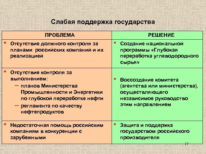 Слабая поддержка государства ПРОБЛЕМА • Отсутствие должного контроля за планами российских компаний и их