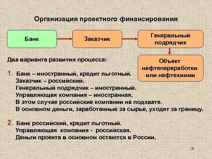 Организация проектного финансирования Банк Заказчик Два варианта развития процесса: 1. Банк – иностранный, кредит