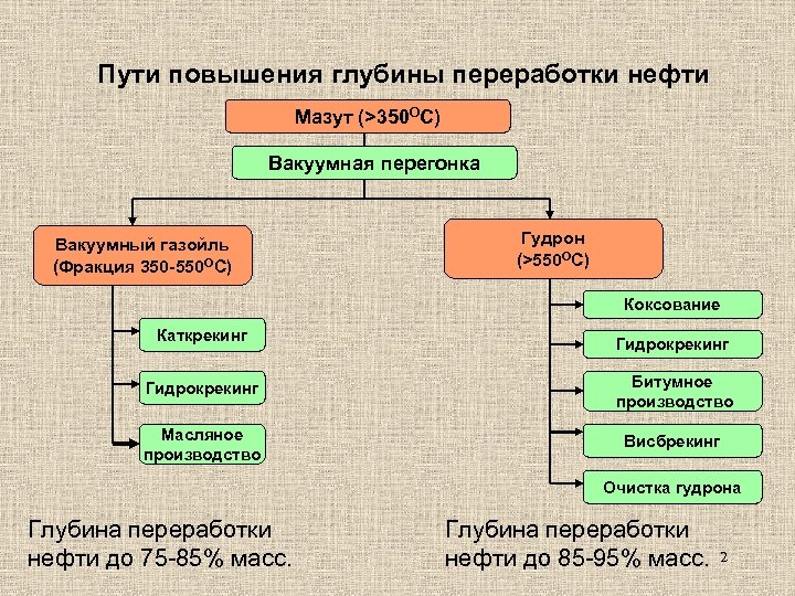 Пути повышения глубины переработки нефти Мазут (>350 ОС) Вакуумная перегонка Вакуумный газойль (Фракция 350