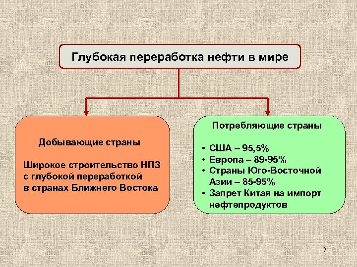 Глубокая переработка нефти в мире Потребляющие страны Добывающие страны Широкое строительство НПЗ с глубокой