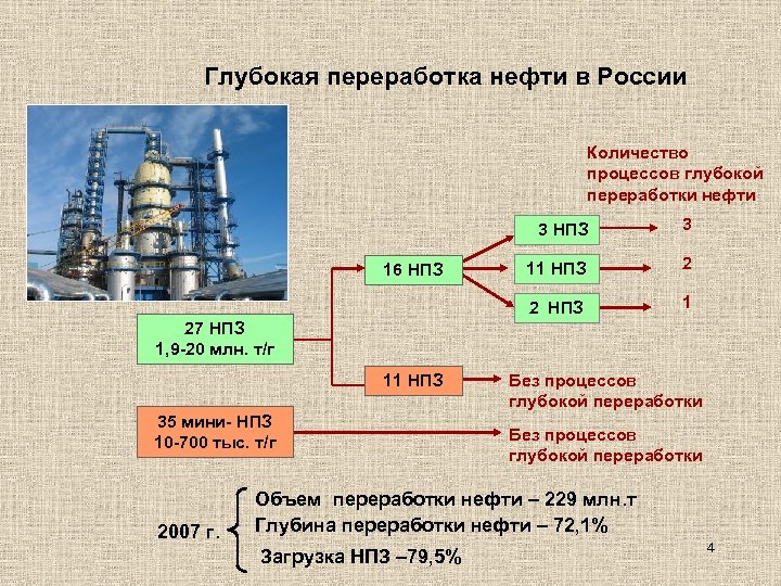 Глубокая переработка нефти в России Количество процессов глубокой переработки нефти 3 НПЗ 11 НПЗ