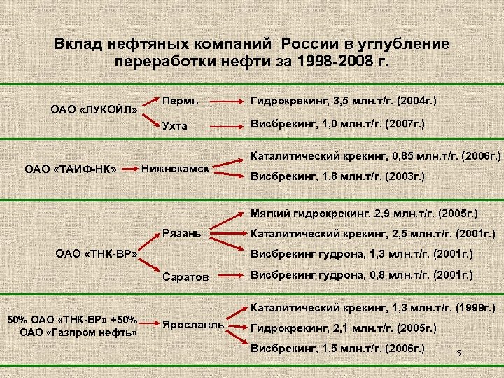 Вклад нефтяных компаний России в углубление переработки нефти за 1998 -2008 г. Пермь Гидрокрекинг,