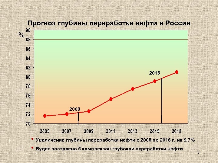 Прогноз глубины переработки нефти в России % 2016 2008 • Увеличение глубины переработки нефти