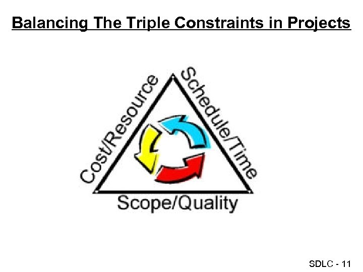 Balancing The Triple Constraints in Projects SDLC - 11 