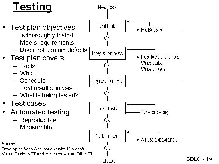 Testing • Test plan objectives – Is thoroughly tested – Meets requirements – Does