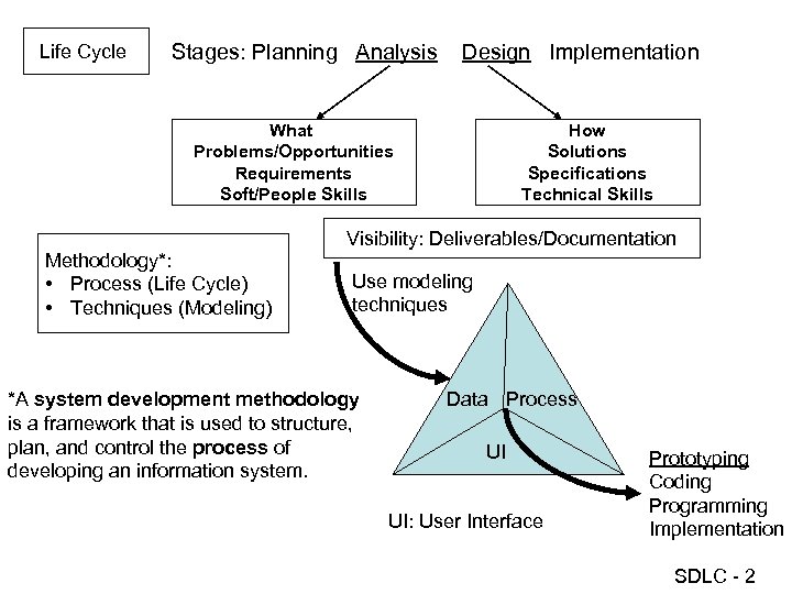 Life Cycle Stages: Planning Analysis Design Implementation What Problems/Opportunities Requirements Soft/People Skills Methodology*: •