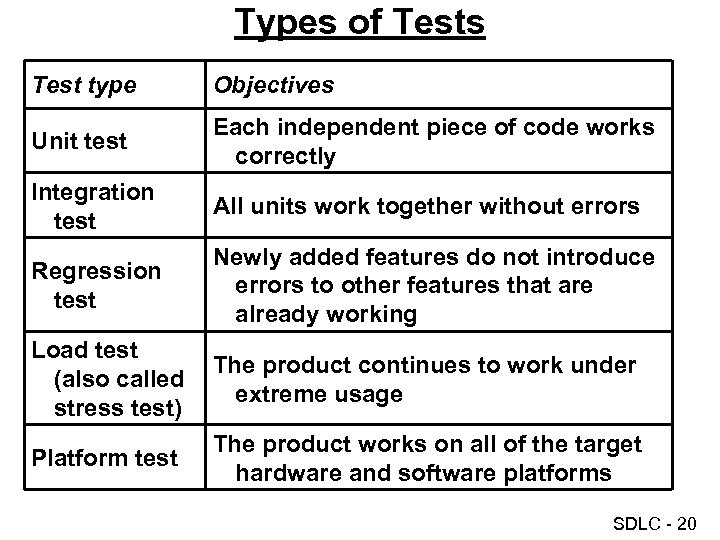 Types of Tests Test type Objectives Unit test Each independent piece of code works