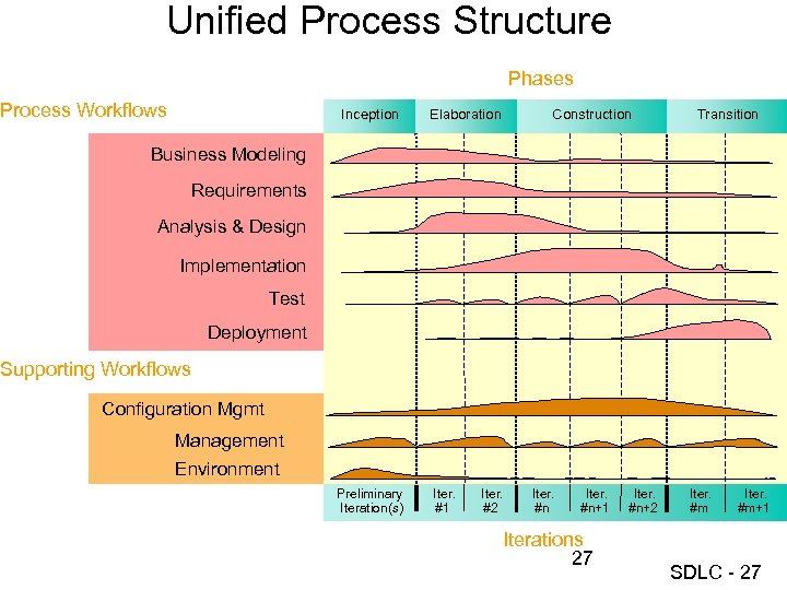 Unified Process Structure Phases Process Workflows Inception Elaboration Construction Transition Business Modeling Requirements Analysis