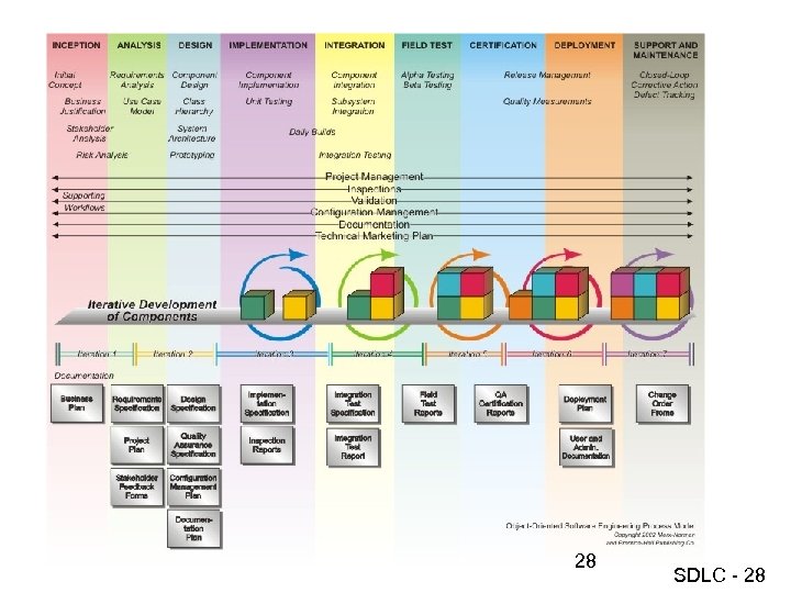 28 SDLC - 28 