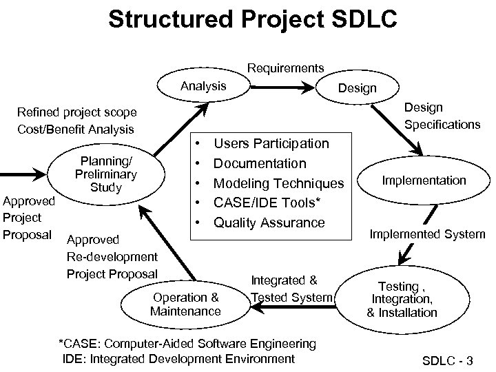 Structured Project SDLC Requirements Analysis Design Specifications Refined project scope Cost/Benefit Analysis Planning/ Preliminary