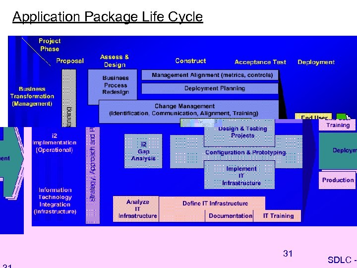 Application Package Life Cycle 31 SDLC - 31 