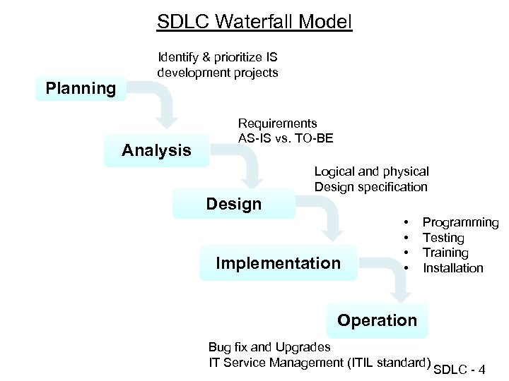 SDLC Waterfall Model Planning Identify & prioritize IS development projects Analysis Requirements AS-IS vs.