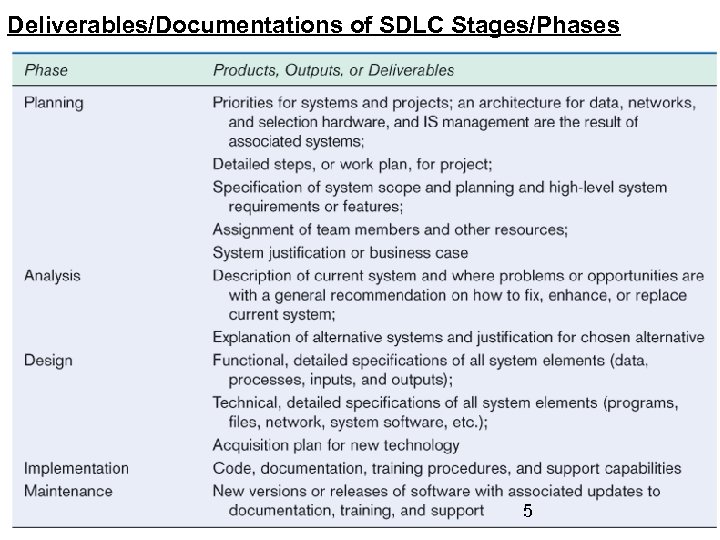 Deliverables/Documentations of SDLC Stages/Phases 5 SDLC - 5 