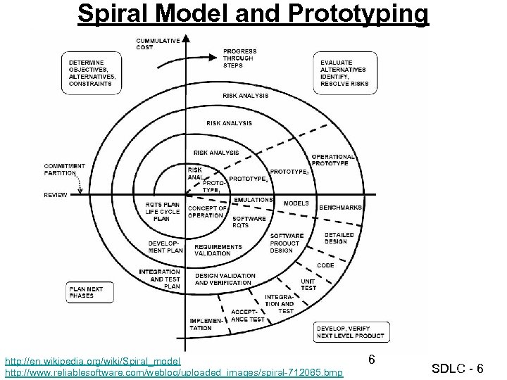 Spiral Model and Prototyping http: //en. wikipedia. org/wiki/Spiral_model http: //www. reliablesoftware. com/weblog/uploaded_images/spiral-712085. bmp 6