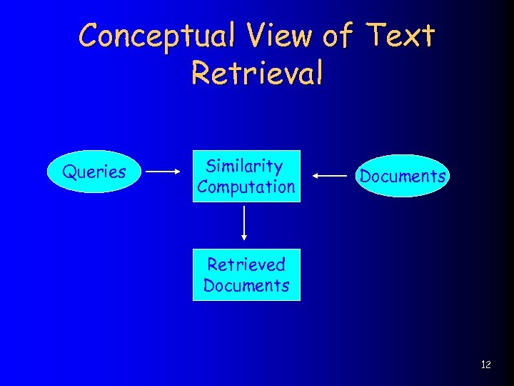 Conceptual View of Text Retrieval Queries Similarity Computation Documents Retrieved Documents 12 