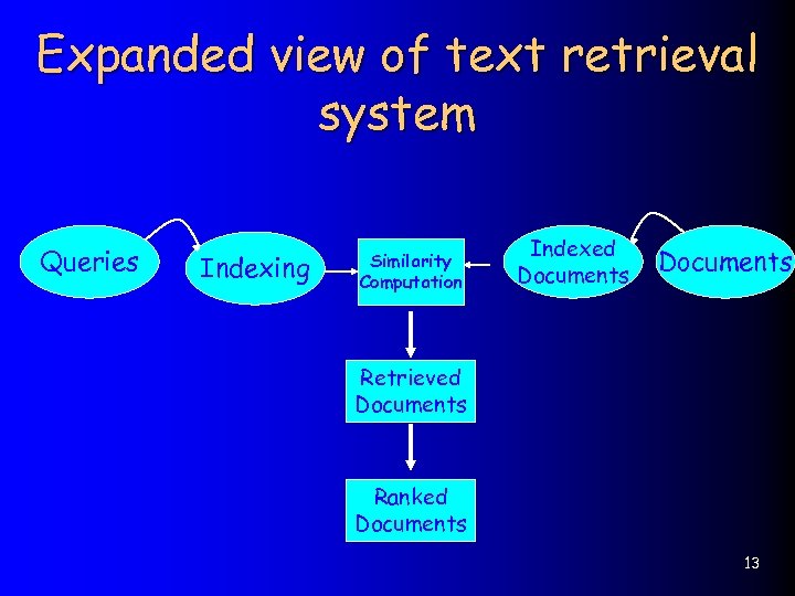 Expanded view of text retrieval system Queries Indexing Similarity Computation Indexed Documents Retrieved Documents