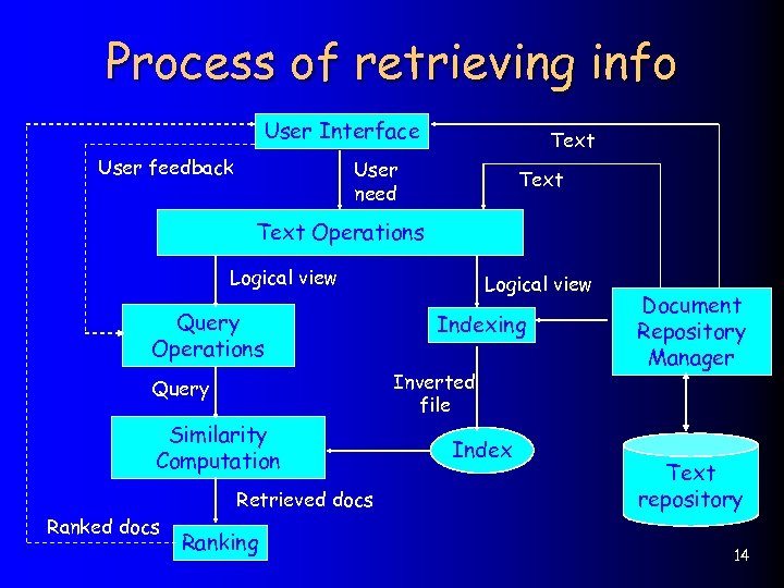 Process of retrieving info User Interface User feedback Text User need Text Operations Logical