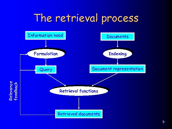 The retrieval process Documents Formulation Indexing Query Relevance feedback Information need Document representation Retrieval