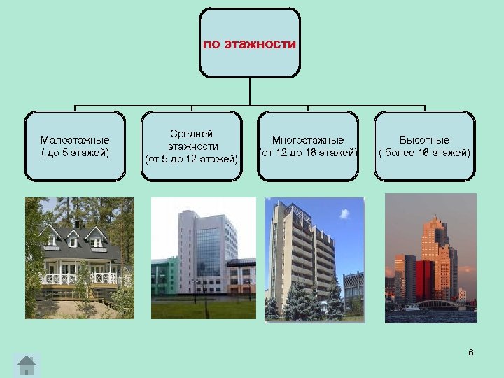по этажности Малоэтажные ( до 5 этажей) Средней этажности (от 5 до 12 этажей)