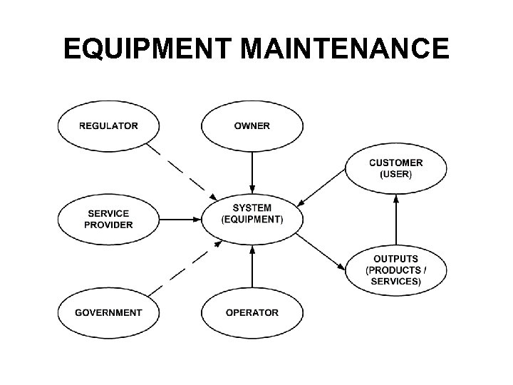 EQUIPMENT MAINTENANCE 