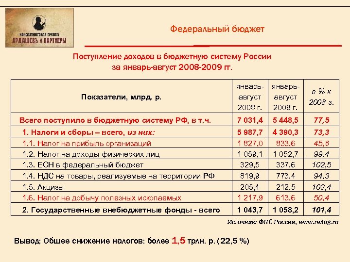 Федеральный бюджет Поступление доходов в бюджетную систему России за январь-август 2008 -2009 гг. Показатели,