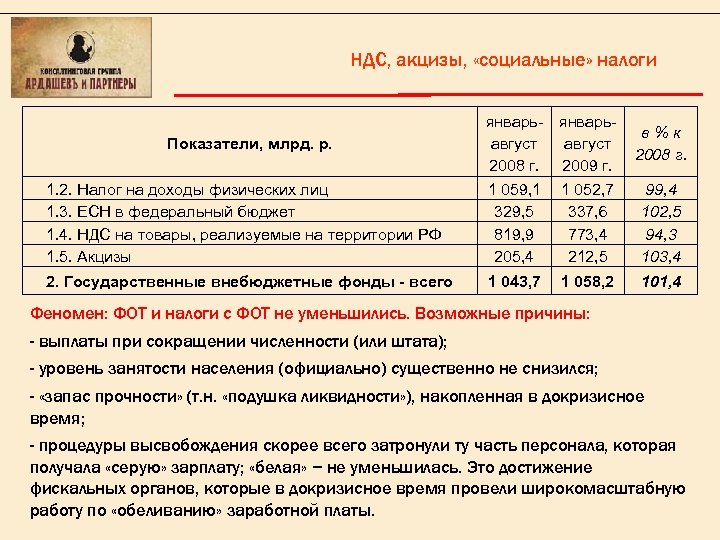 НДС, акцизы, «социальные» налоги 1. 2. Налог на доходы физических лиц 1. 3. ЕСН