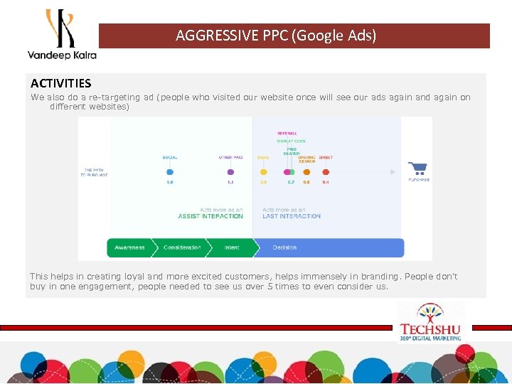 AGGRESSIVE PPC (Google Ads) ACTIVITIES We also do a re-targeting ad (people who visited