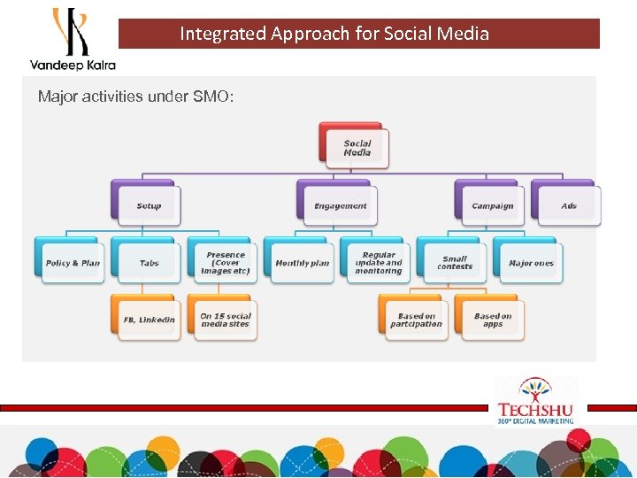 Integrated Approach for Social Media Major activities under SMO: 
