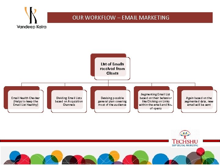 OUR WORKFLOW – EMAIL MARKETING List of Emails received from Clients Email Health Checker