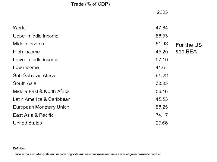 Trade (% of GDP) 2003 World 47. 84 Upper middle income 68. 53 Middle