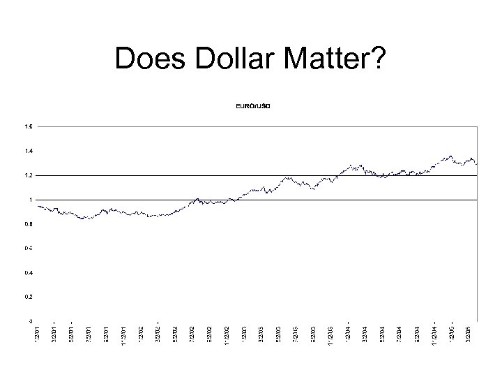 Does Dollar Matter? 