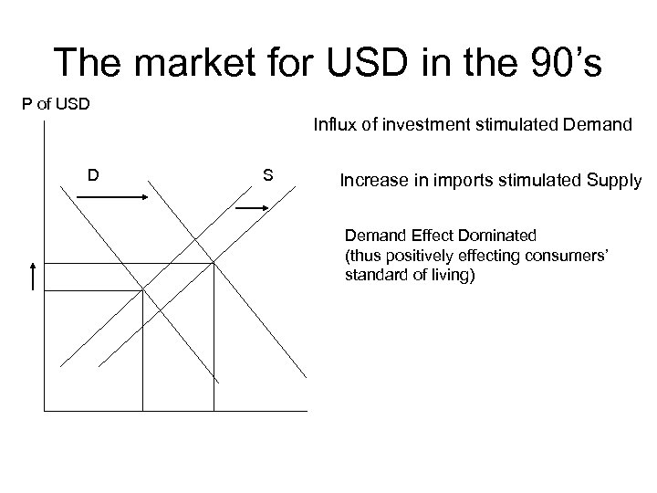 The market for USD in the 90’s P of USD Influx of investment stimulated