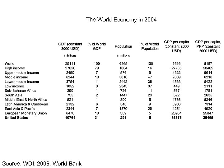 The World Economy in 2004 Source: WDI: 2006, World Bank 