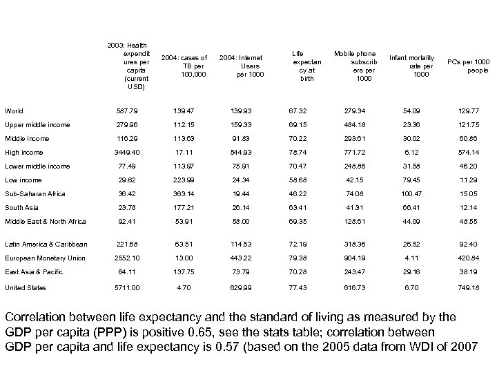 2003: Health expendit ures per capita (current USD) 2004: cases of TB per 100,