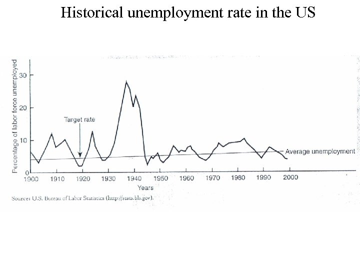 Historical unemployment rate in the US 