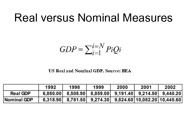 Real versus Nominal Measures US Real and Nominal GDP. Source: BEA 