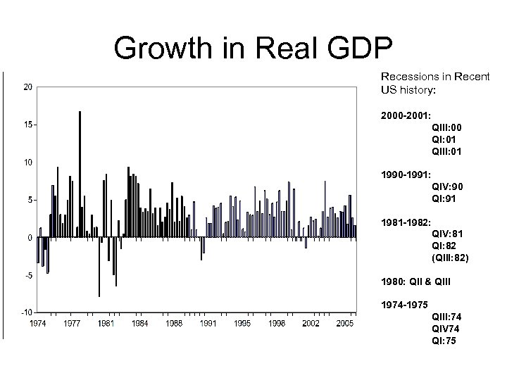 Growth in Real GDP Recessions in Recent US history: 2000 -2001: QIII: 00 QI: