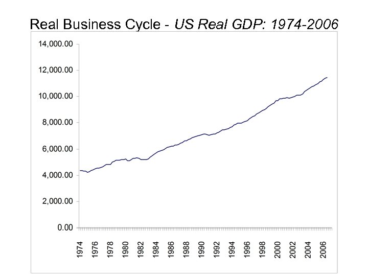 Real Business Cycle - US Real GDP: 1974 -2006 