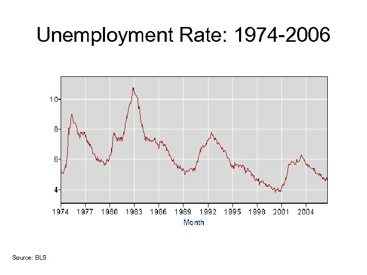 Unemployment Rate: 1974 -2006 Source: BLS 