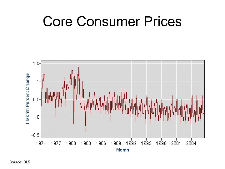 Core Consumer Prices Source: BLS 