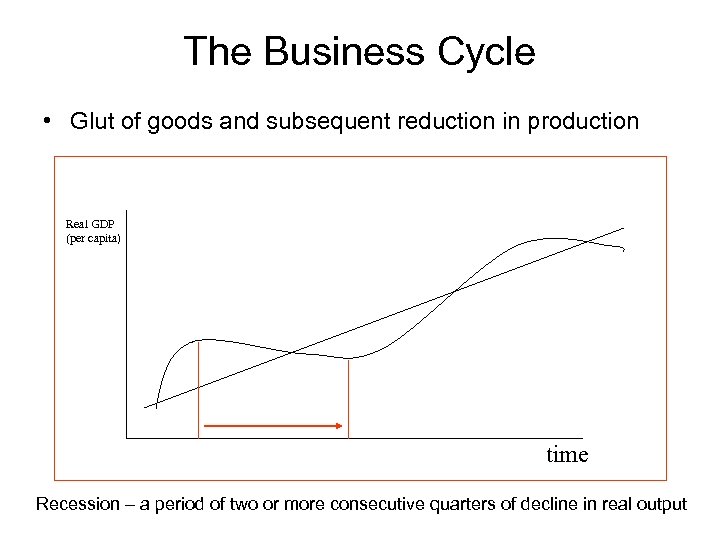 The Business Cycle • Glut of goods and subsequent reduction in production Real GDP