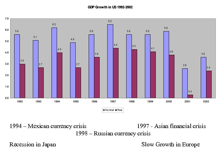 1994 – Mexican currency crisis 1997 - Asian financial crisis 1998 – Russian currency