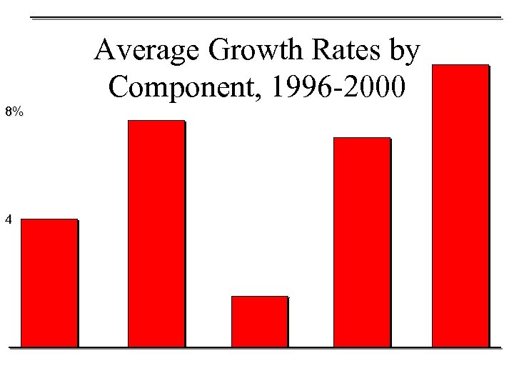 Average Growth Rates by Component, 1996 -2000 8% 4 