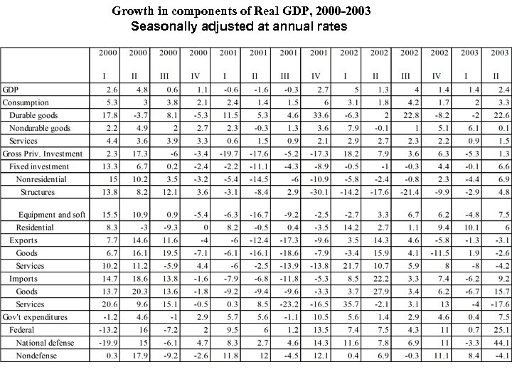 Growth in components of Real GDP, 2000 -2003 Seasonally adjusted at annual rates 