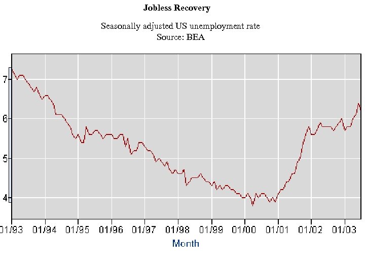 Jobless Recovery Seasonally adjusted US unemployment rate Source: BEA 