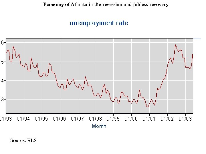 Economy of Atlanta in the recession and jobless recovery Source: BLS 